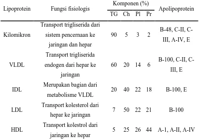 Tabel 2.1. Jenis lipoprotein dalam plasma normal Komponen (%) 