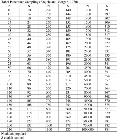 Tabel Penentuan Sampling (Krejcie and Morgan, 1970) N S N S 
