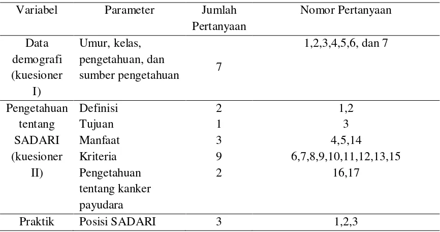 Tabel 4.1 Uraian Kuesioner Penelitian 