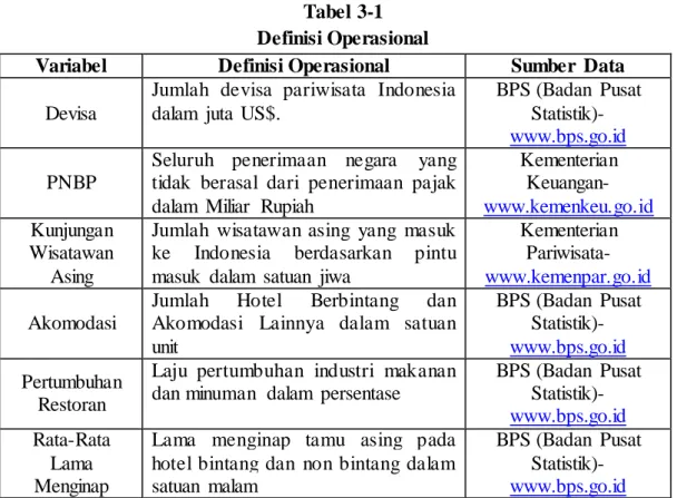 Tabel 3-1  Definisi Operasional 
