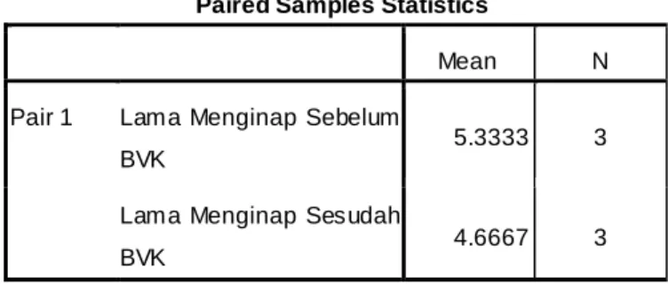 Tabel  di  atas  menunjukkan  bahwa  rata-rata  lama  menginap  pada  sebelum dan sesudah diberlakukan kebijakan Bebas Visa Kunjungan (BVK) di  Indonesia