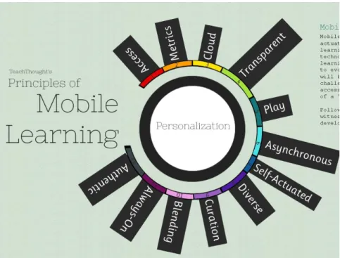 Gambar 15. Prinsip-Prinsip Mobile Learning 