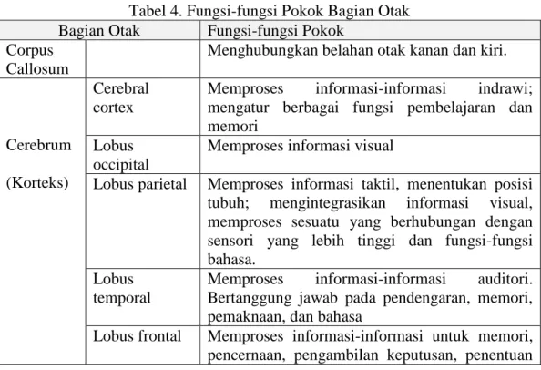Tabel 4. Fungsi-fungsi Pokok Bagian Otak  Bagian Otak  Fungsi-fungsi Pokok 