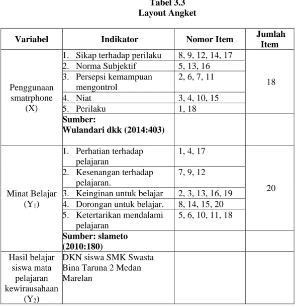 Tabel 3.3  Layout Angket 