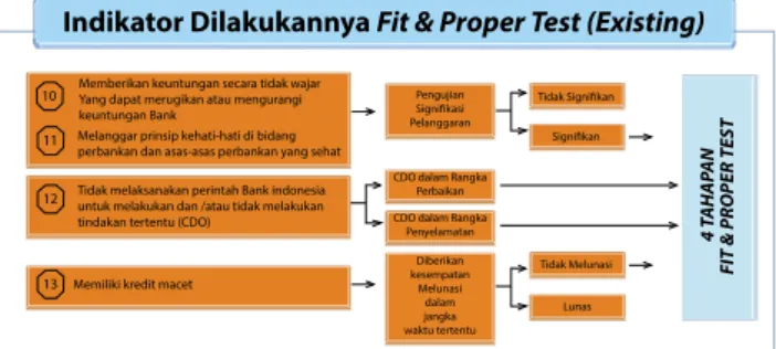 Gambar 5 : Fit &amp; Proper Test 2