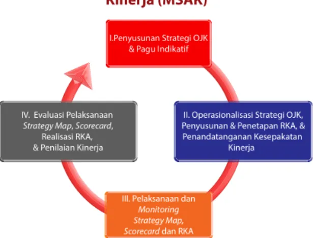 Gambar 2 : Siklus Managemen Strategi, Anggaran dan Kinerja (MSAK)