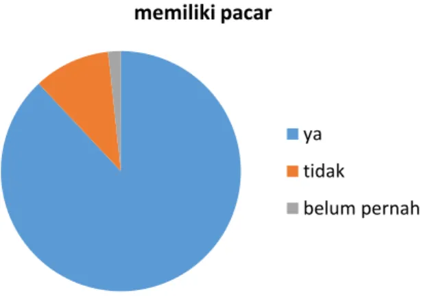 Gambar 4.7.  Persentase Memiliki Pacar 