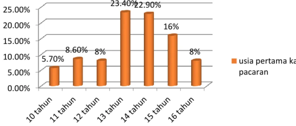 Gambar 4.8.  Data Hasil Usia Pertama Kali Pacaran 
