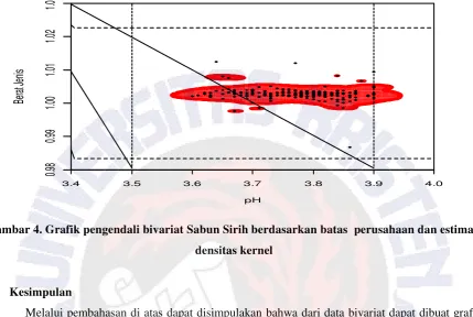 Gambar 4. Grafik pengendali bivariat Sabun Sirih berdasarkan batas  perusahaan dan estimasi 