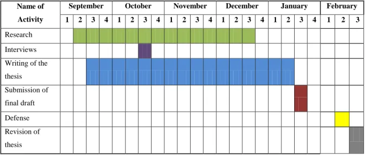 Table I.1. Research Time Frame 