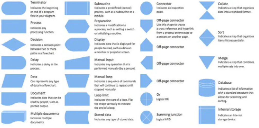 Figure 2.1 Example of Flowchart Shapes 