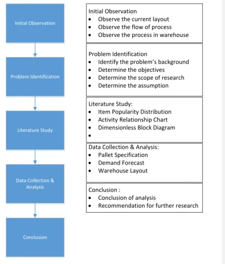 Figure 3.1 Research Methodology Flowchart 