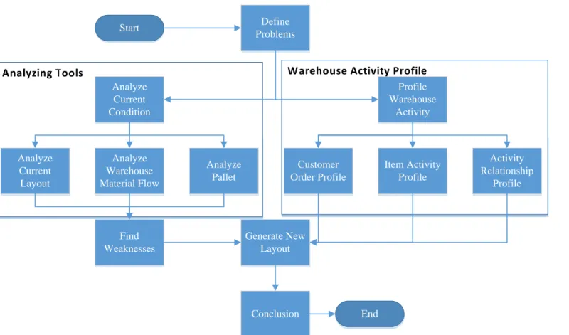 Figure 3.2 Flow of Research 
