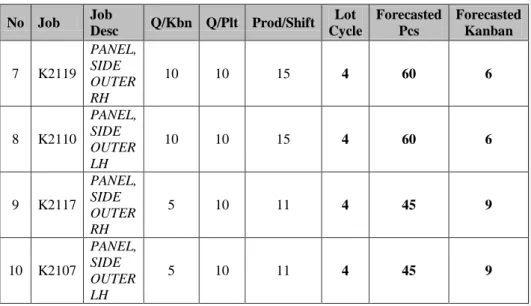Table 4.2 Demand Forecast for Parts of D40D, D22D, and D14D (continued)  No  Job  Job 