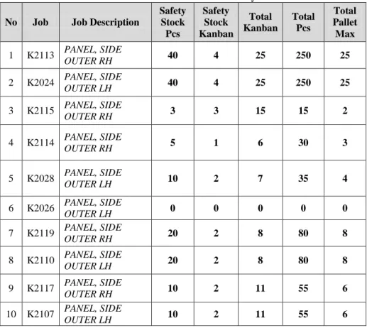 Table 4.3 Demand Forecast with Safety Stock  No  Job  Job Description 