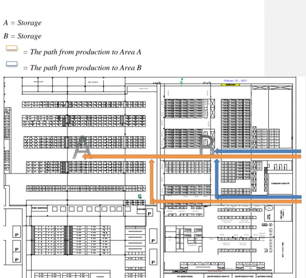 Figure 4.4 Current Material Flow from Stamping to Storage in A and B 