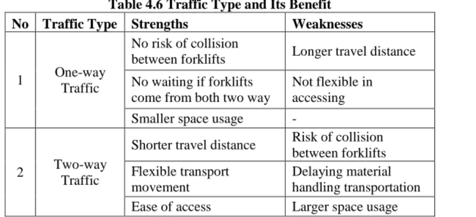 Table 4.6 Traffic Type and Its Benefit  No  Traffic Type  Strengths  Weaknesses 