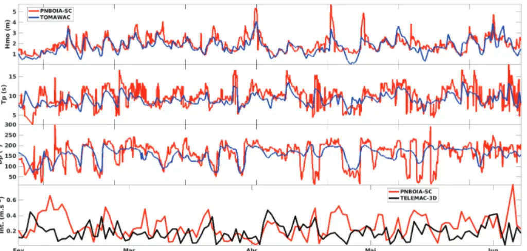 Figure 2. Time series of spectral signiﬁcant wave heights (m), peak period (s) peak direction (°) from TOMAWAC (blue), and velocity intensity (m · s −1 ) from TELEMAC-3D (black), compared against the observed data from the Santa Catarina PNBOIA buoy (red).
