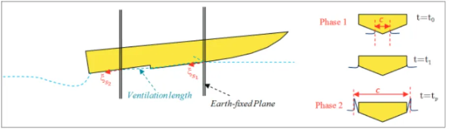Figure 2. The 2D + T theory for single-stepped planing hull; it passes through a ﬁxed two-dimensional observation plane for each planing surface (left); water entry problem for each planing surface from t = t 0 to t p (right).