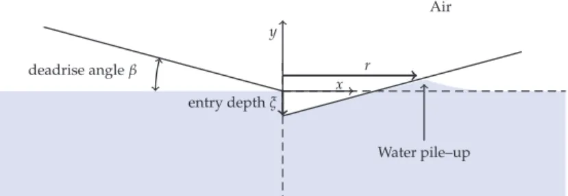 Figure 1. Sketch of the problem of the water entry of a rigid wedge. The wedge enters the water surface at t = 0 (left) and penetrates the water by an entry depth ξ as time advances (right).