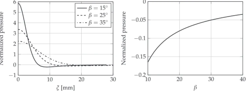 Figure 3. (Left) Normalized pressure versus entry depth for varying deadrise angles. (Right) Normalized minimum pressure versus deadrise angle.