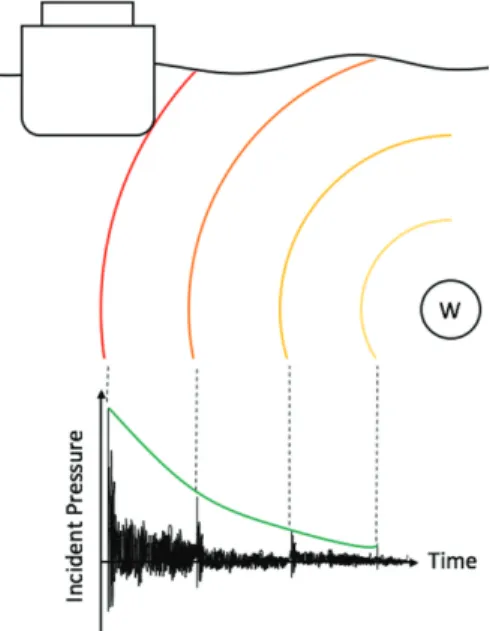 Figure 2. Successive underwater wave impacts from the explosion load (W) and incident pressure decay.