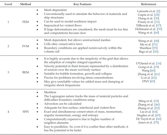 Table 1. Taxonomy of hydrodynamic modelling methods as a function of their discretization dependency.