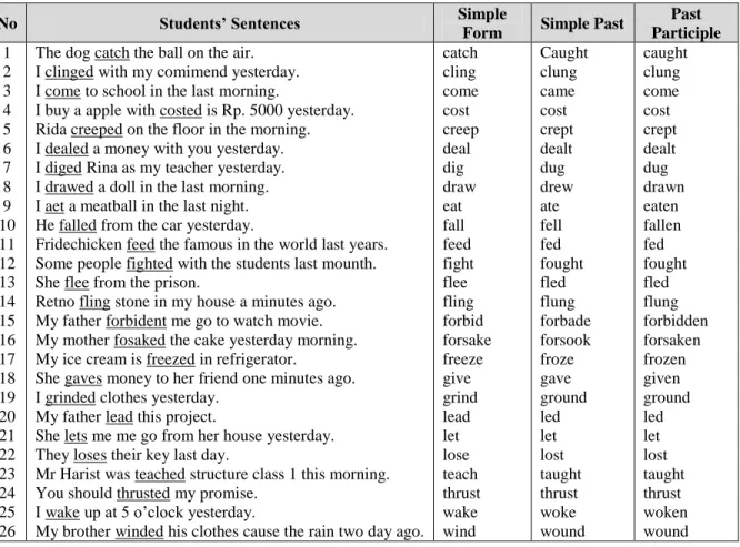 Table 1. Errors that the students made when they used English irregular verbs 