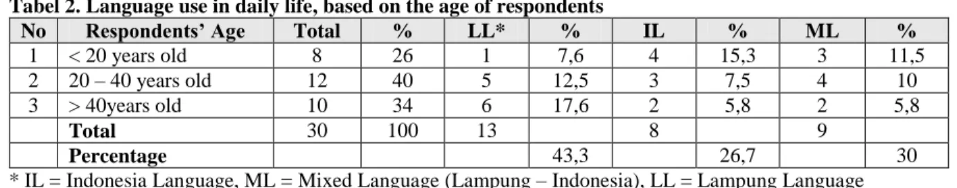 Tabel 2. Language use in daily life, based on the age of respondents 