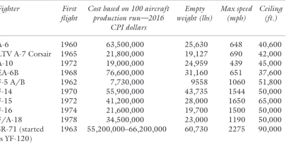 Table 2.3  US jet fighters purchased during the 1960s and 1970s 15