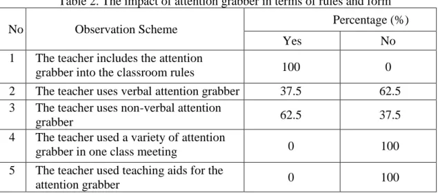 Table 2 shows that all of the pre-service teachers included attention grabber into the  classroom rules