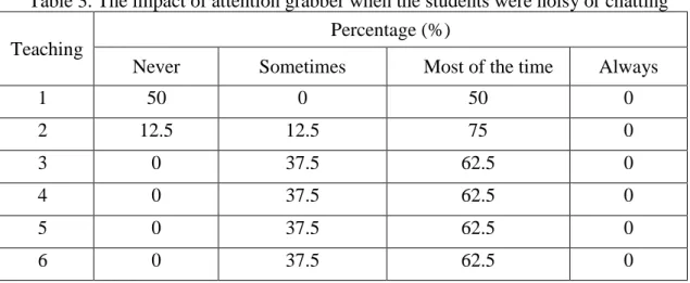 Table 3. The impact of attention grabber when the students were noisy or chatting  Teaching 
