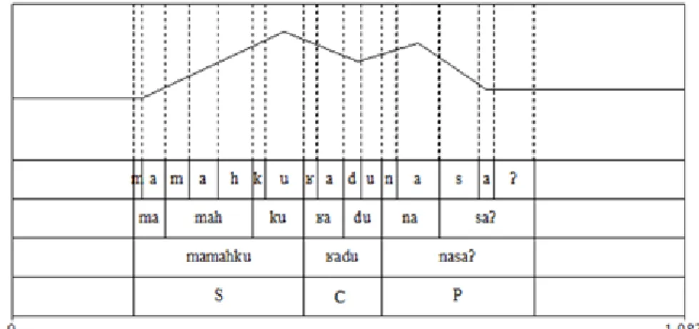 Figure 2. The prototype of Lampungnese interrogative intonation contour 
