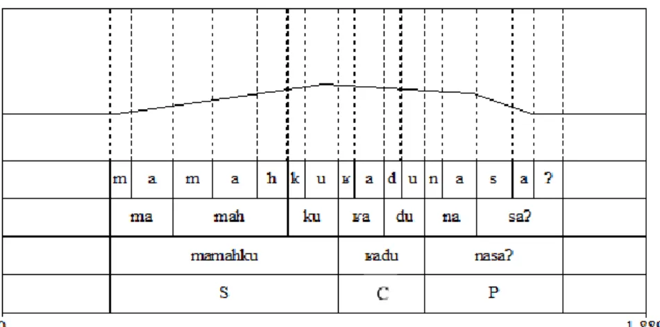 Figure 1. The prototype of Lampungnese declarative intonation contour  Figure 1. is the prototype of Lampungnese declarative contour