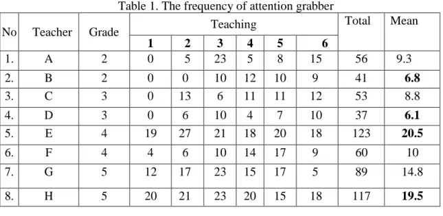 Table 1. The frequency of attention grabber 