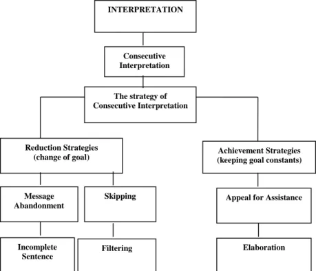 Figure 1. Categories of Consecutive Interpretation Strategies   (Faerach & Kasper, 1983) 