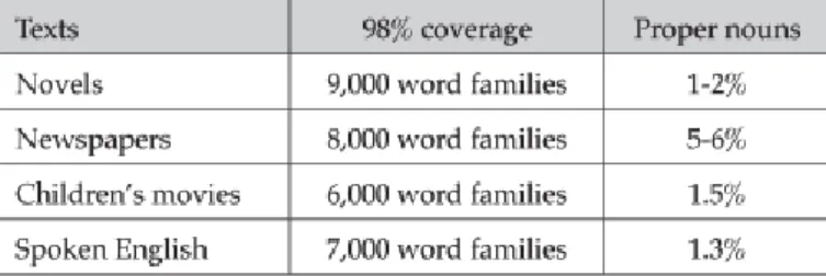 Table 1. Vocabulary Sizes to Understand Different Types of Texts  (Taken from Nation & Beglar, 2007: 9) 