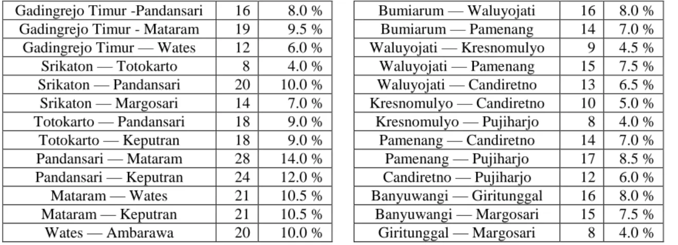 Table 2. Dialectometry of Each OL Pair 