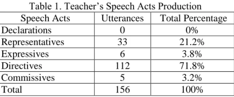 Table 1. Teacher’s Speech Acts Production 