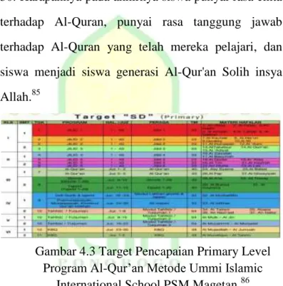 Gambar 4.3 Target Pencapaian Primary Level  Program Al-Qur‟an Metode Ummi Islamic 