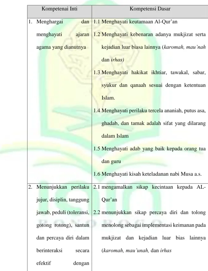 Tabel 2.1 Kompetensi Inti dan Kompetensi Dasar Akidah Akhlak Kelas VIII Madrasah  Tsanawiyah 