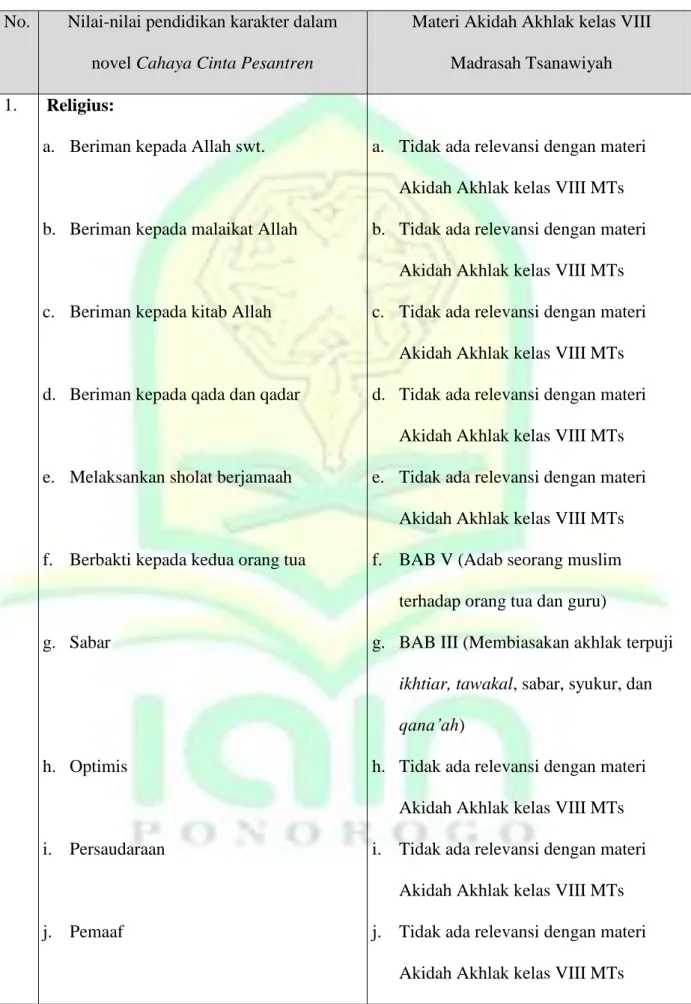 Tabel 5.1 Relevansi nilai-nilai karakter dalam novel Cahaya Cinta Pesantren dengan materi  Akidah Akhlak kelas VIII Madrasah Tsanawiyah 