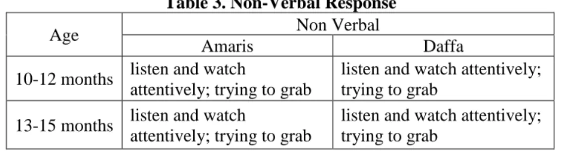 Table 3. Non-Verbal Response 