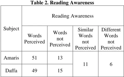 Table 2. Reading Awareness 