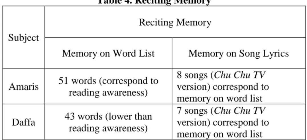 Table 4. Reciting Memory 