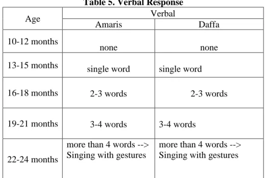 Table 5. Verbal Response 