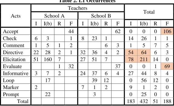 Table 2. L1 Occurrences 