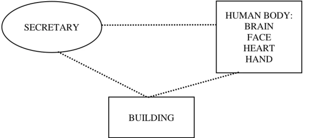 Figure 1. Mapping of Secretary is containment – Based on bodily experience  Based on Evans (2009) the starting point of the observation of the ‘meanings’ is that  the meaning is associated with words and those words are protean in nature