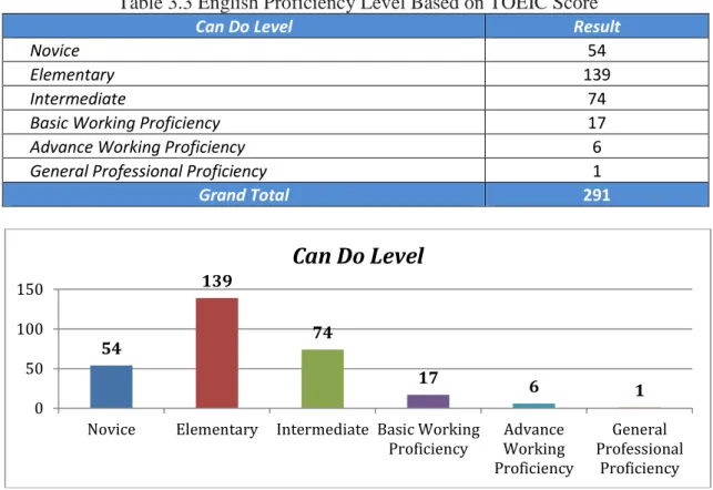 Table 3.3 English Proficiency Level Based on TOEIC Score 