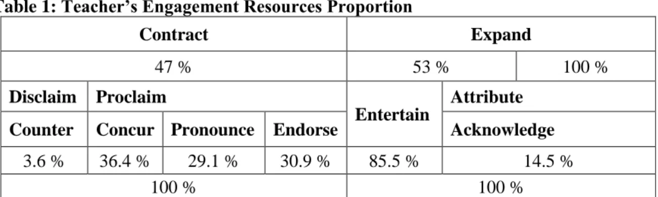 Table 1: Teacher’s Engagement Resources Proportion 